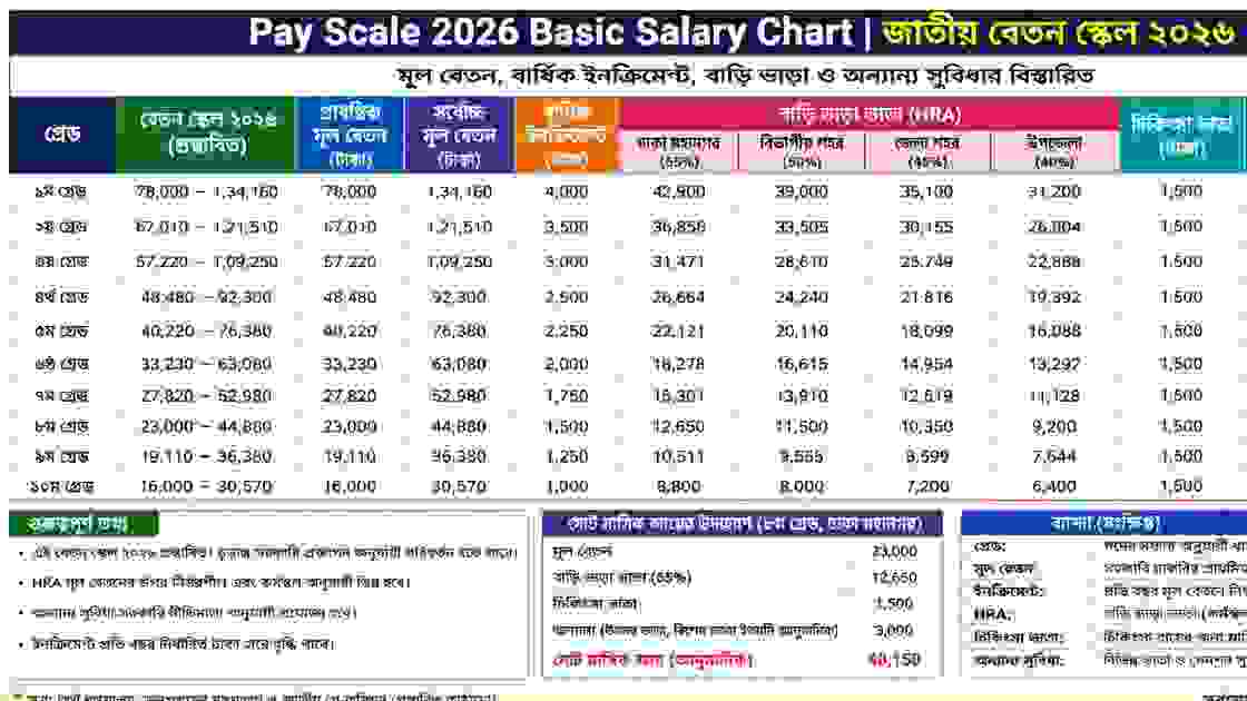 Pay Scale 2026 Basic Salary Chart