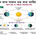 দিন রাত সমান হয় কত তারিখে