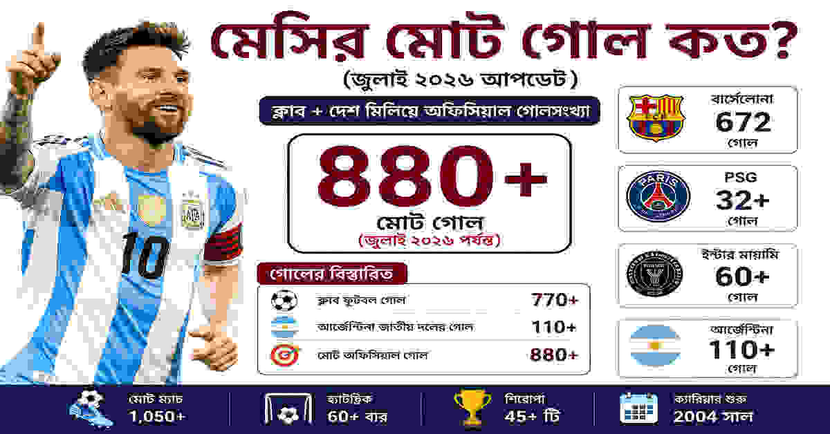 মেসির মোট গোল কত