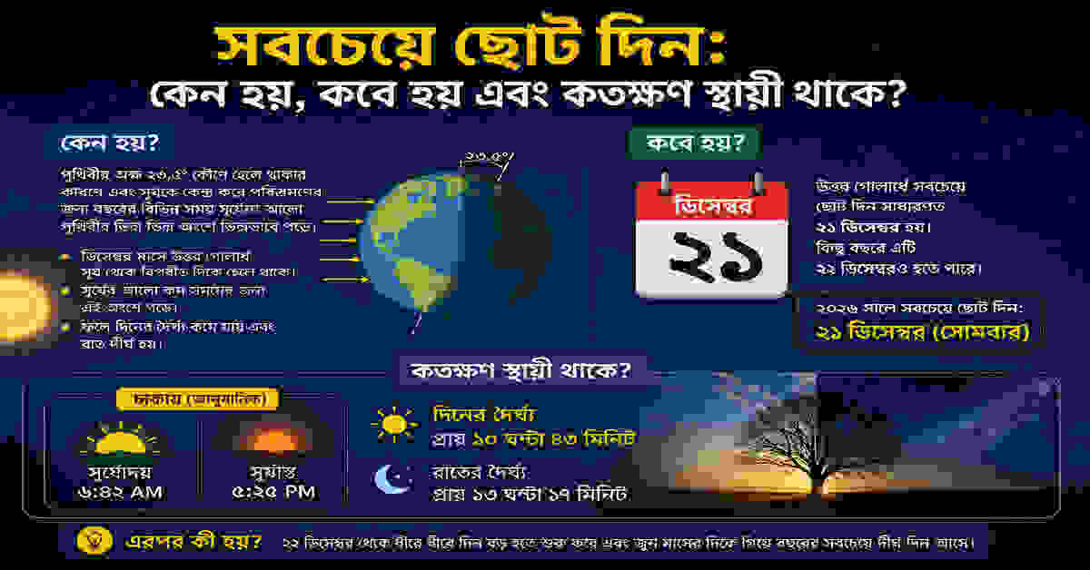 সবচেয়ে ছোট দিন