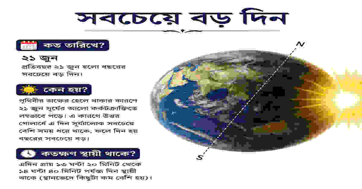 সবচেয়ে বড় দিন কত তারিখে