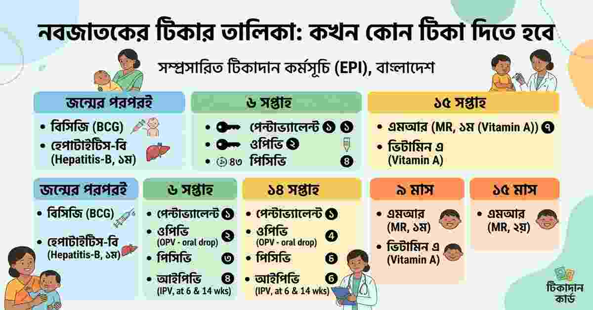 নবজাতকের টিকার তালিকা